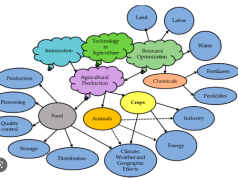HOW ANIMAL AGRICULTURE AND SUSTAINABILITY ARE ALIGNED BY TECHNOLOGY.